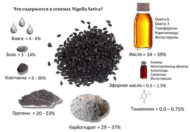 Чорний кмин при діабеті цукровому 2 і 1 типу: масло, насіння, як приймати, лікування