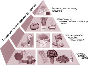Глікемічний індекс продуктів: фрукти, каші, сири, крупи, цукру, овочі, хліб, м'ясо, риба, напої
